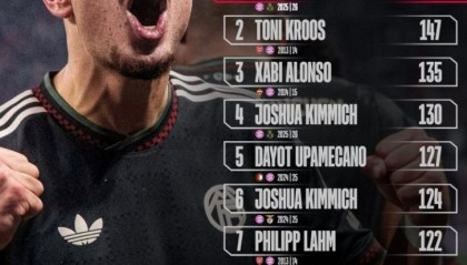 赛事分析-拜仁球员单场欧冠成功传球次数榜：帕夫洛维奇居首，克罗斯次席